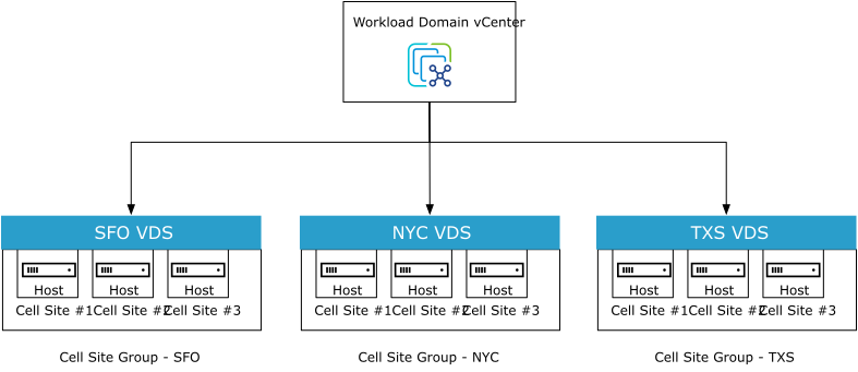 Dedicated vSwitches per Cell Site Group