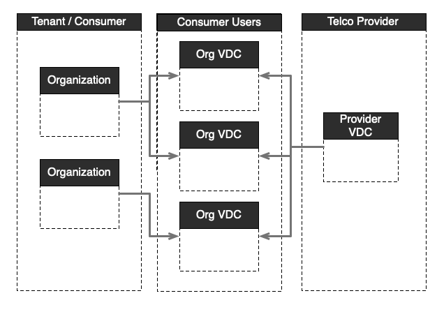 Relationship Between Cloud Director Constructs