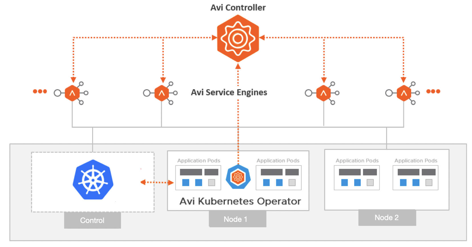 Avi Kubernetes Operator architecture