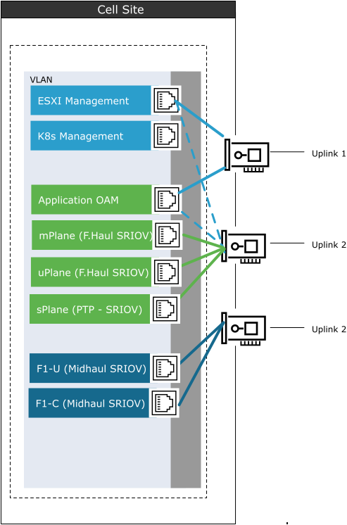 Cell Site VDS