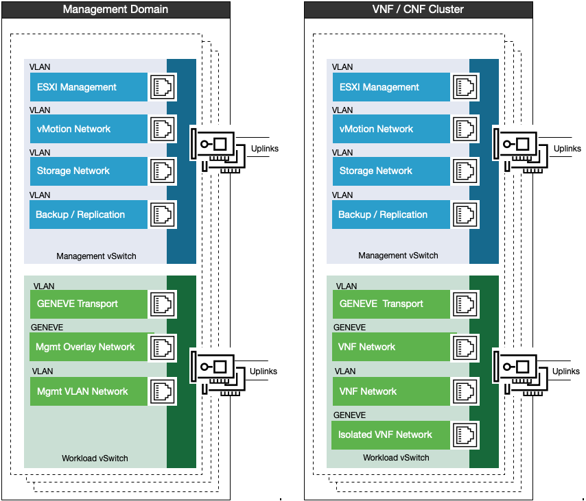 Dual vSwitch Model