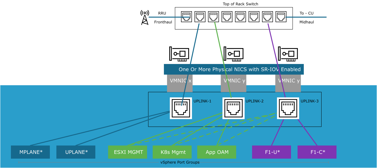 Alternate Cell Site vSwitch View