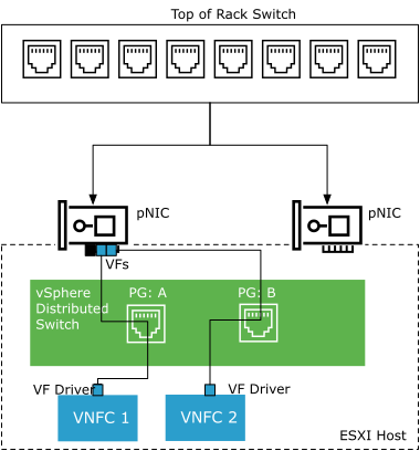 Logical View of SR-IOV Configuration