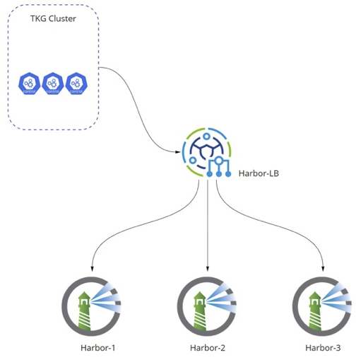 Load-Balanced Harbor Deployment