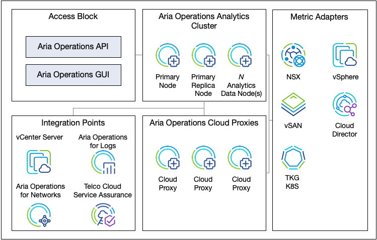 Logical Design Components for Aria Operations