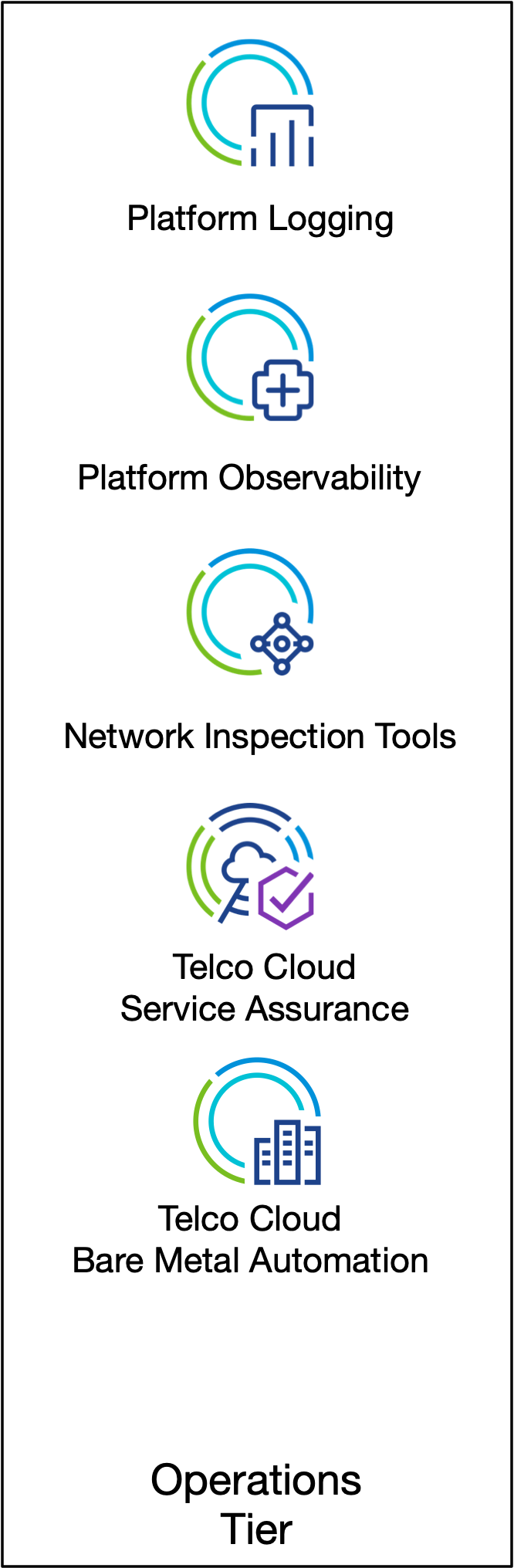 Telco Cloud Operations Tier