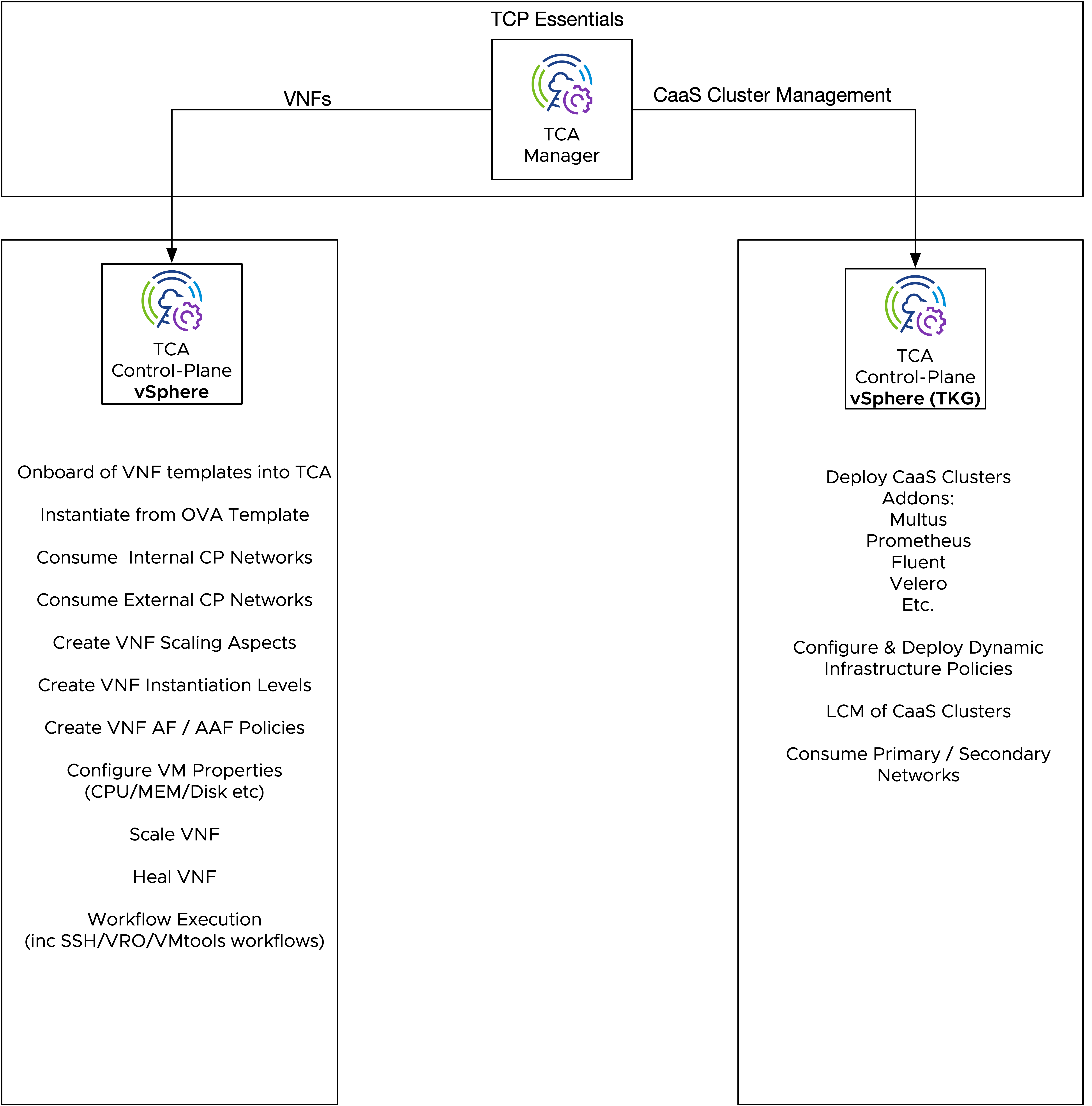 Telco Cloud Platform: Essentials Use Cases