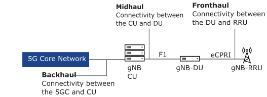 RAN Transport Network Terminologies