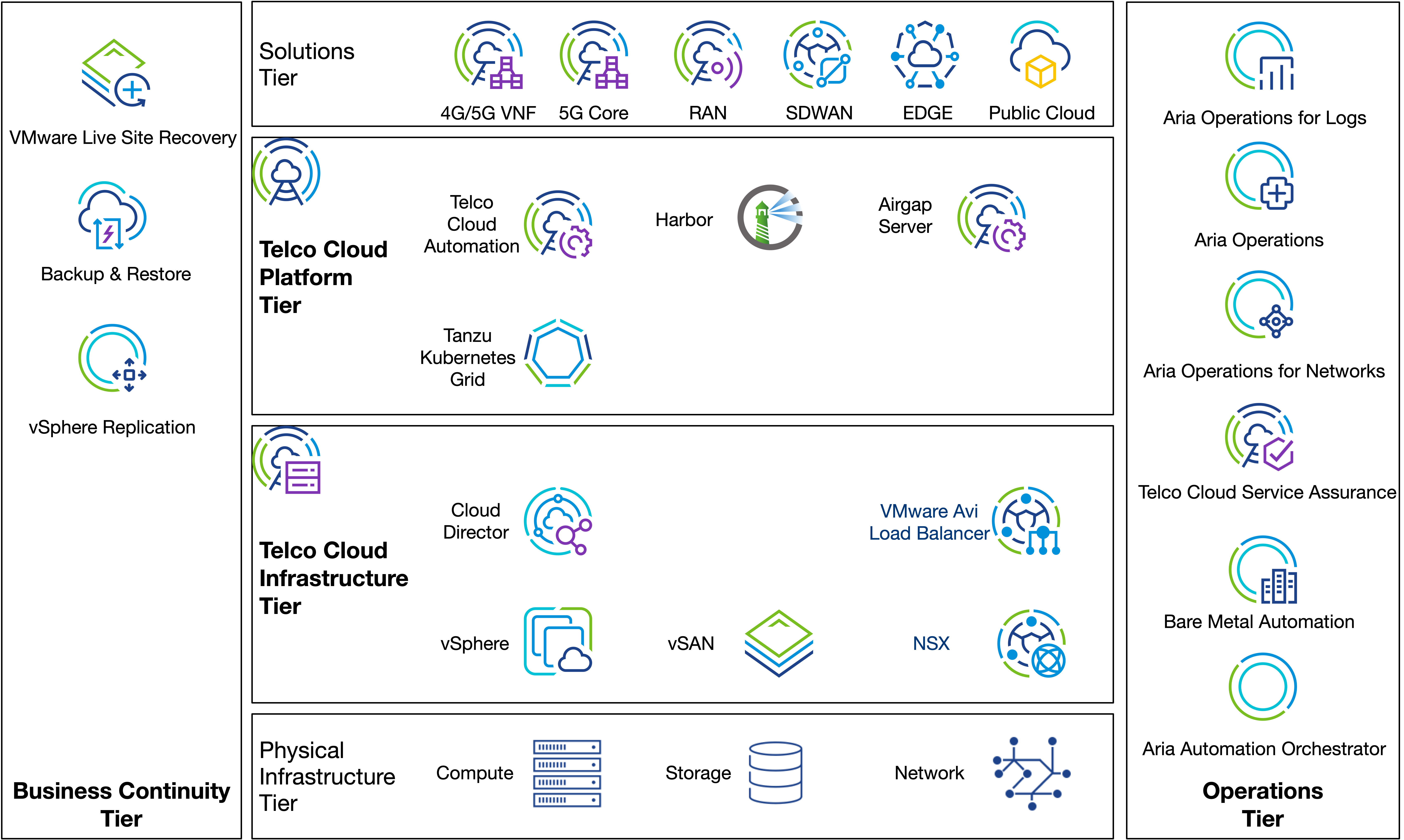 Building Blocks of VMware Telco Cloud