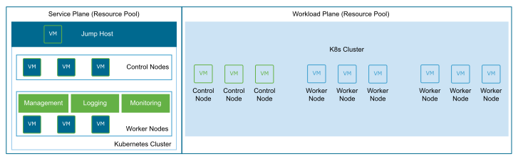 Service Plane per Cluster