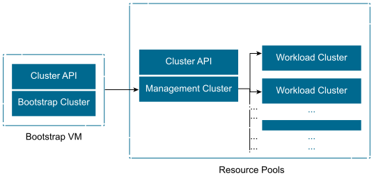 Cluster API Overview