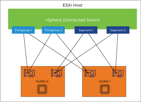 Compute vSphere Distributed Switch
