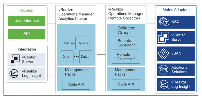 Logical vRealize Operations Manager Design