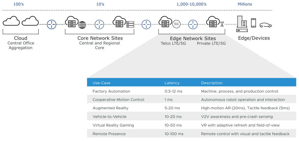 Distributed 5G Architecture