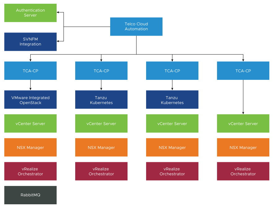 Telco Cloud Automation Architecture