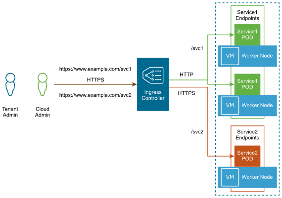 Kubernetes Ingress