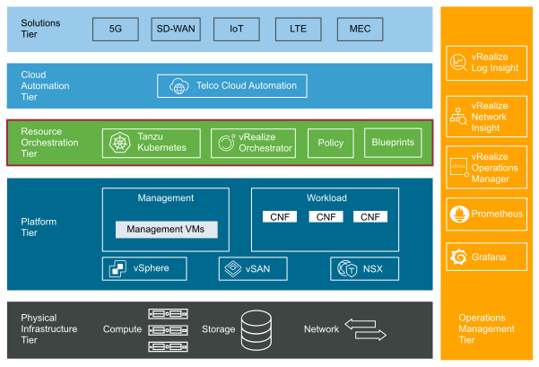 Resource Orchestration Layer