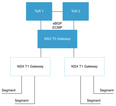 Traditional NSX Routing