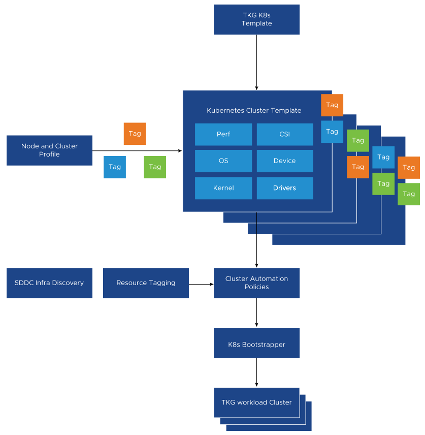 TCA CaaS Workflow