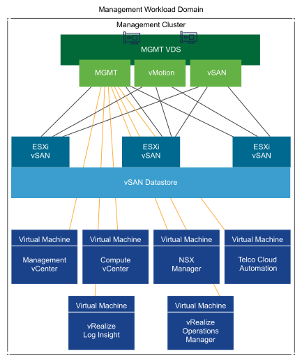 Management Workload Domain