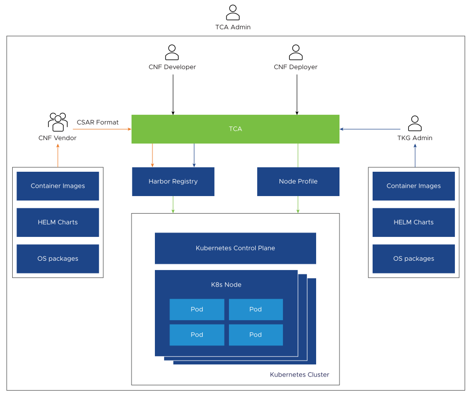 Key Telco Cloud Automation Persona