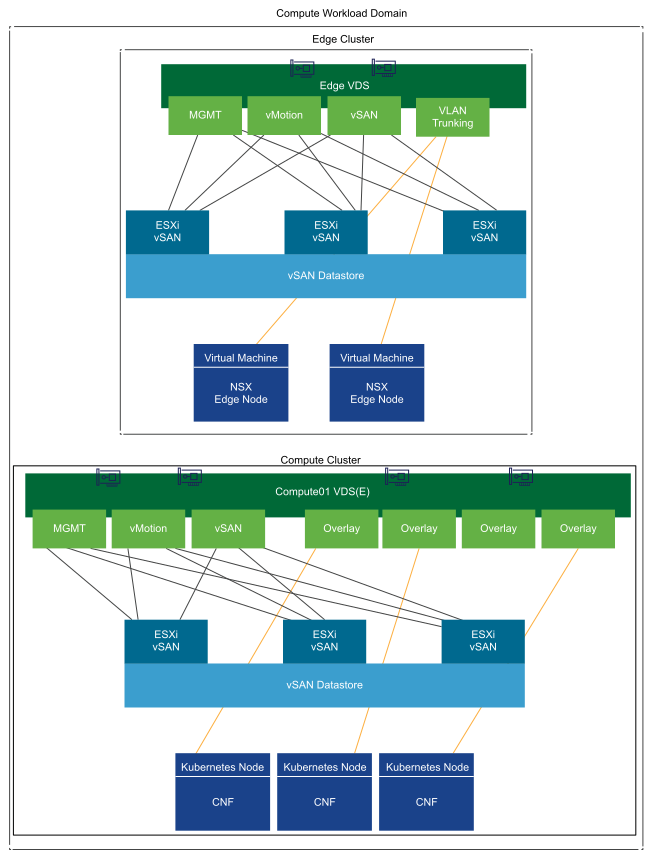 Compute Workload Domain