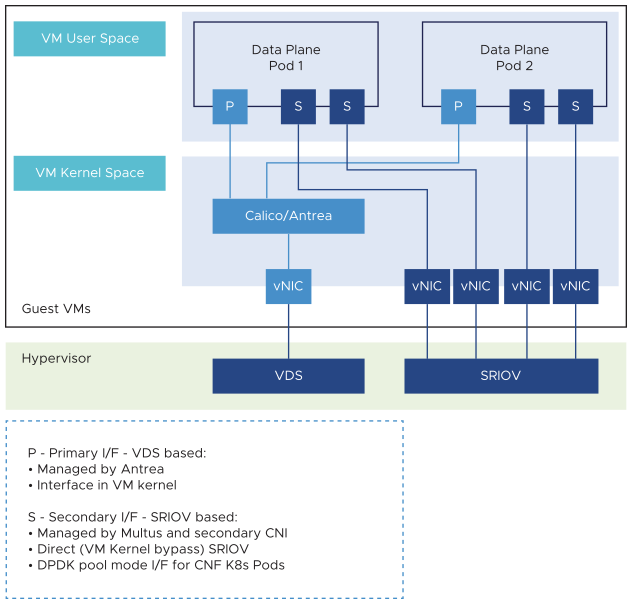 Pod Networking Using SR-IOV