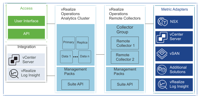 Logical vRealize Operations Design