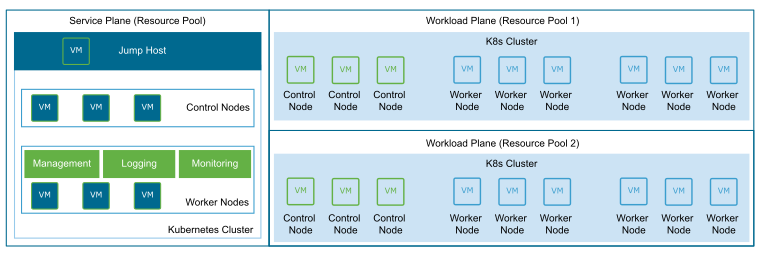 Service Plane per Administrative Domain Multiple Resource Pools