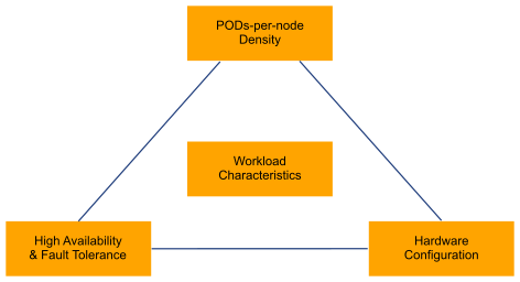 Workload Profiles