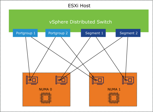 Compute vSphere Distributed Switch