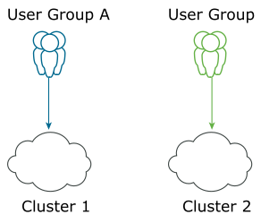 Dedicated Cluster Model