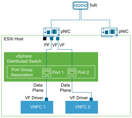 SR-IOV Logical View