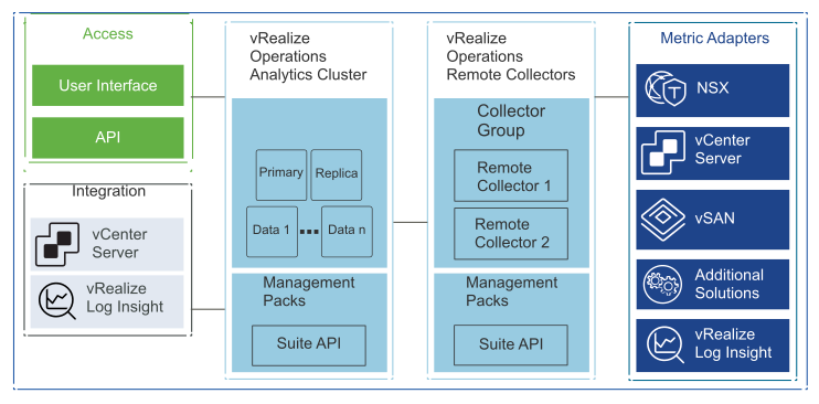 Logical vRealize Operations Design