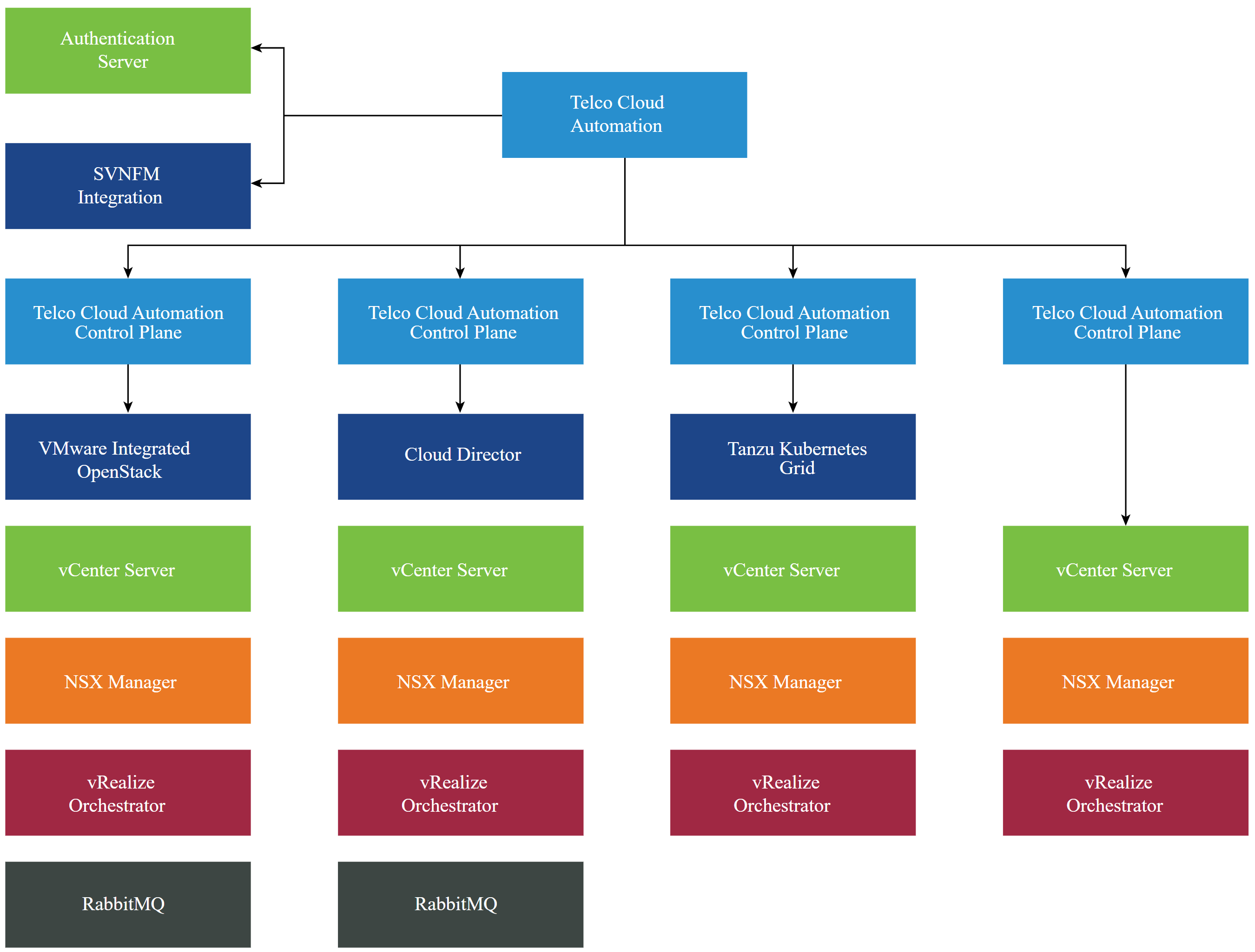 Telco Cloud Automation Architecture Overview