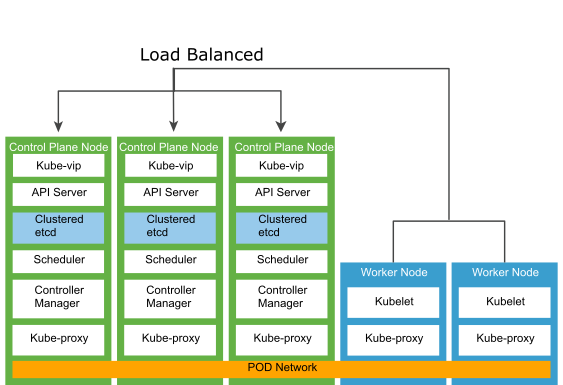 Tanzu Kubernetes Cluster Architecture