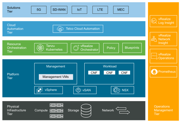 Layers of Telco Cloud Platform 5G