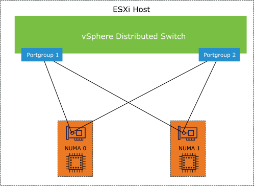 Management and Edge vSphere Distributed Switch