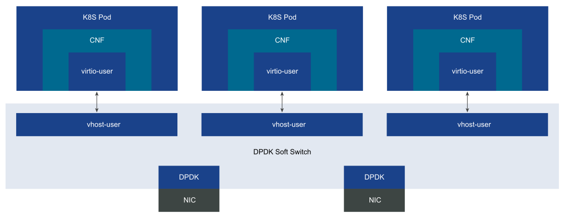 DPDK vSwitch