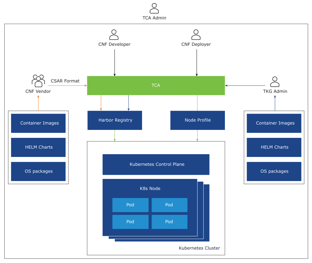 Key Telco Cloud Automation Persona