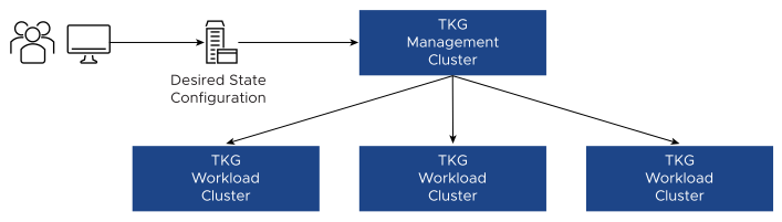 Tanzu Standard for Telco Architecture