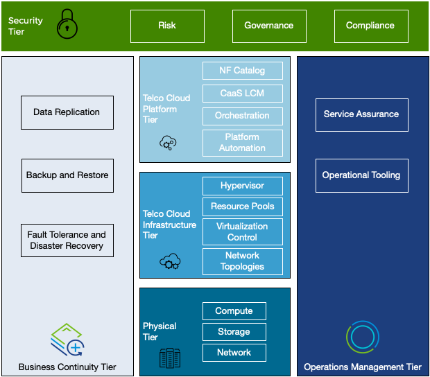 Telco Cloud Layers