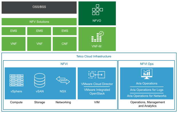 VMware Telco Cloud Infrastructure OpenStack Edition Components