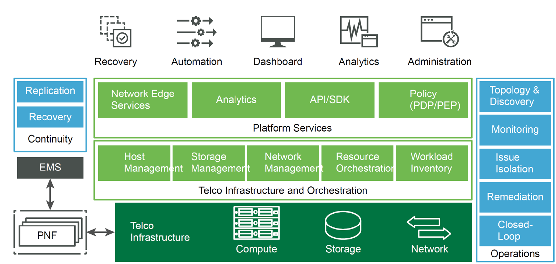 Logical components of VMware Telco Cloud Infrastructure