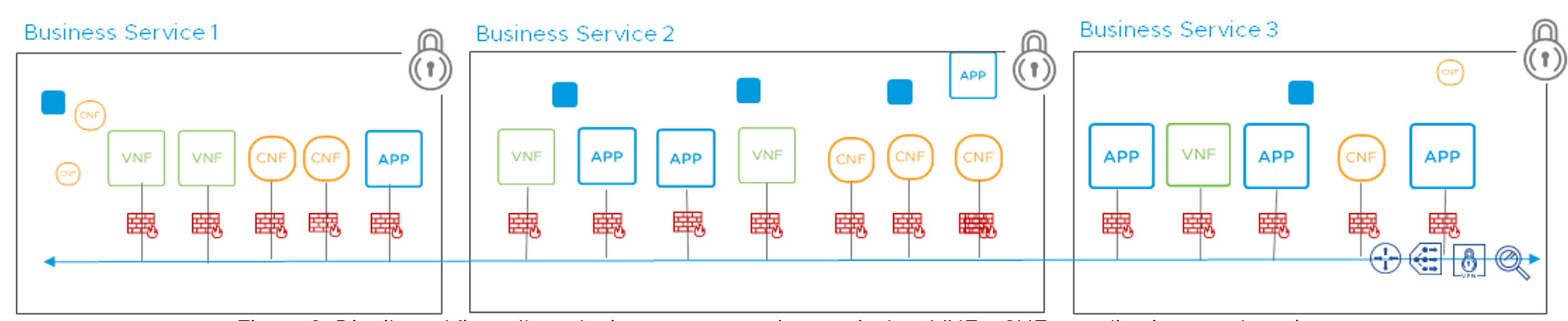 Isolation of VNFs, CNFs, applications, and services using distributed firewalls and micro-segmentation