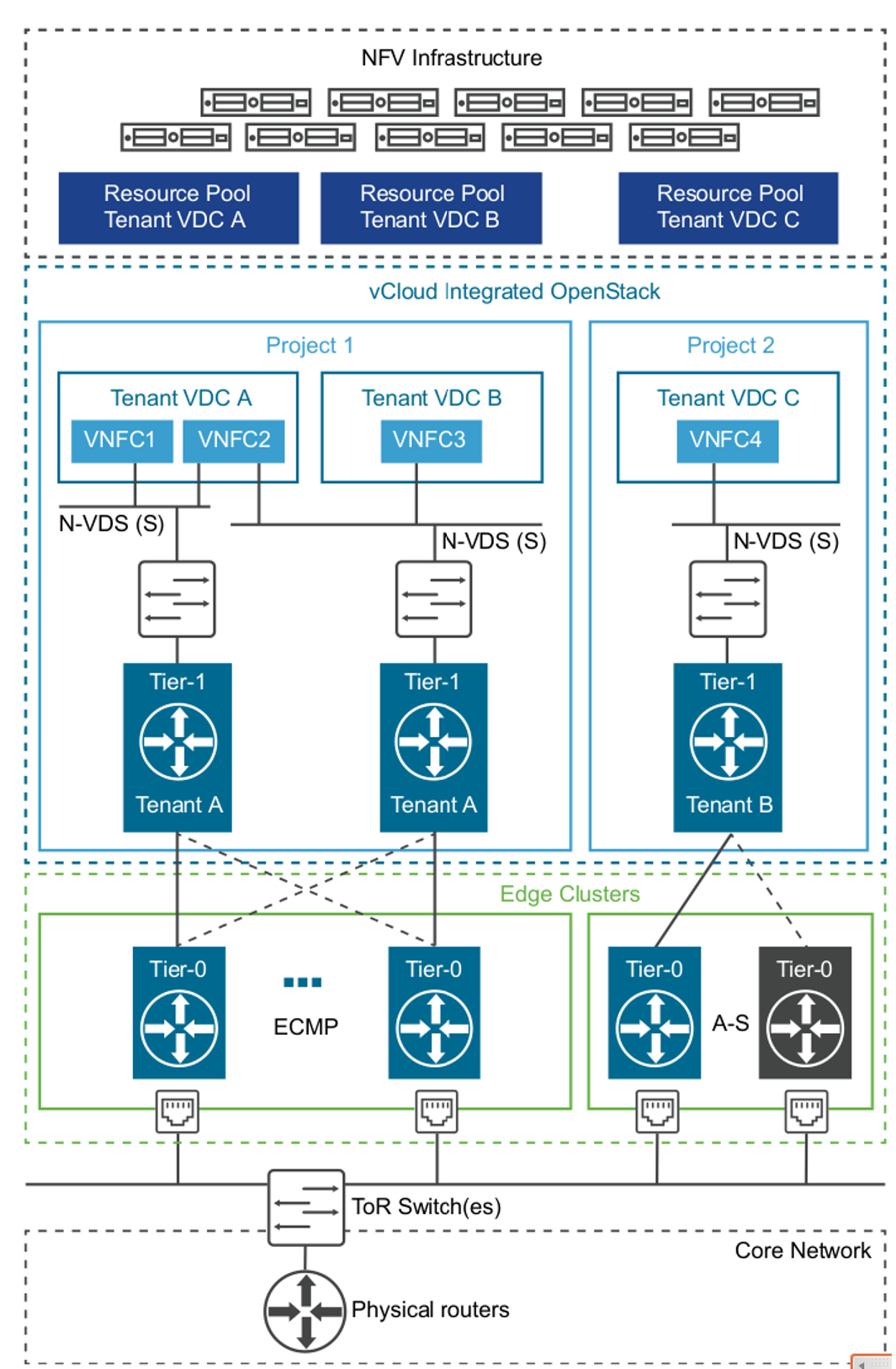 Two-tiered routing architecture for network management isolation