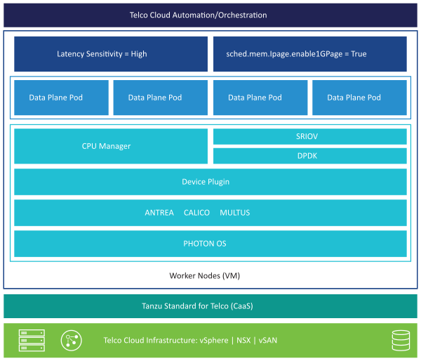 Data Plane Reference Stack of Telco Cloud Platform