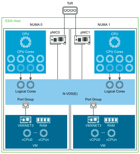 NUMA vertical alignment