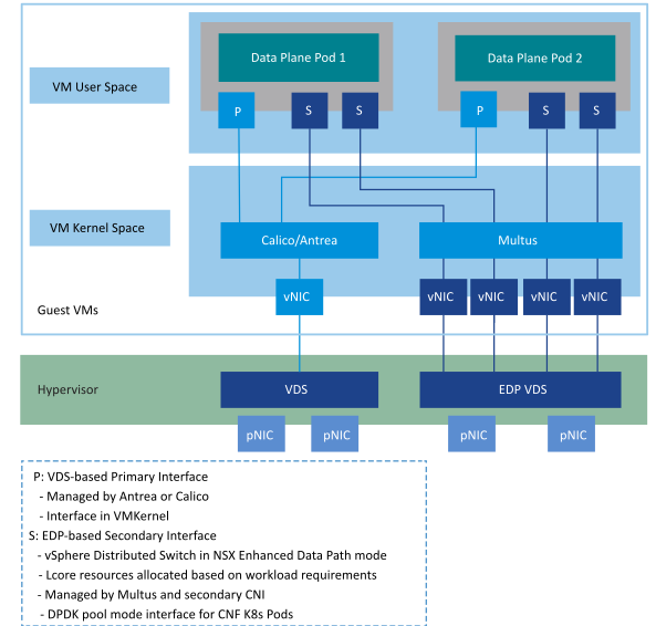 Pod Networking Using VMXNET3