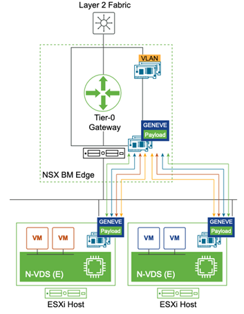 Data Plane Acceleration with Overlay Traffic